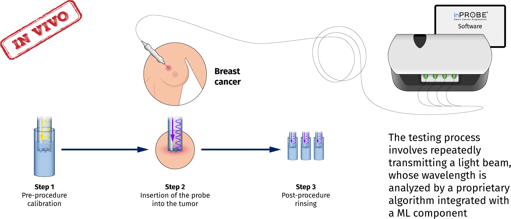 inPROBE technology overview