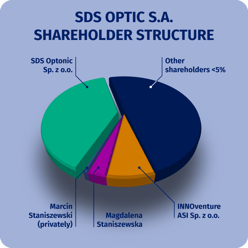 SDS Optic shareholder structure