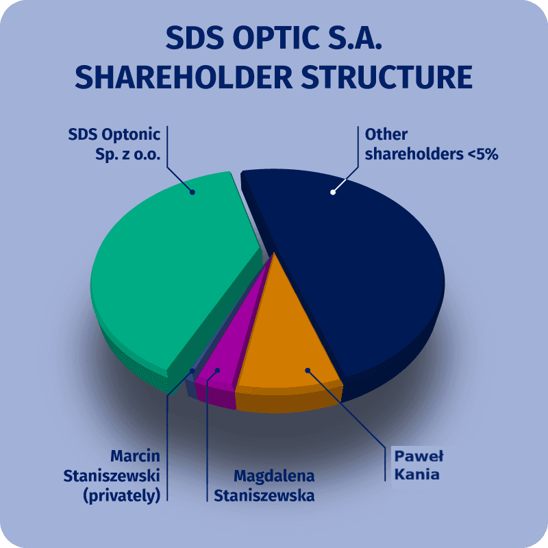 SDS Optic shareholder structure
