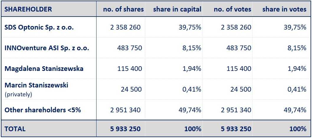 SDS Optic shareholders structure