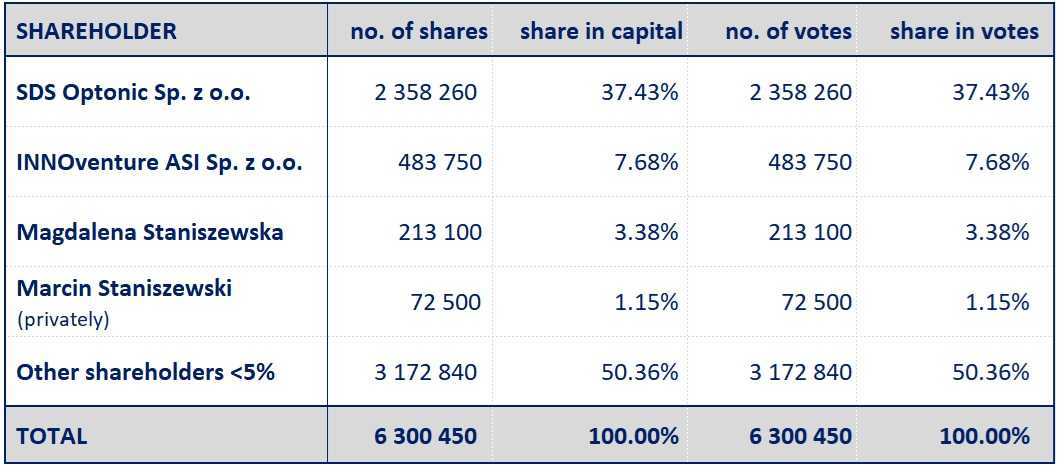 SDS Optic shareholders structure
